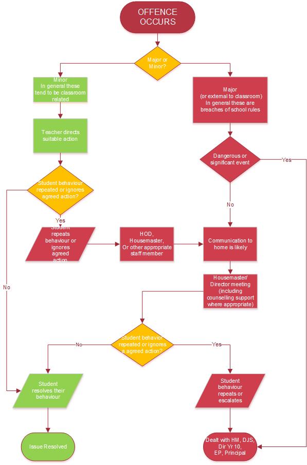 Annual Leave Process Flow Chart